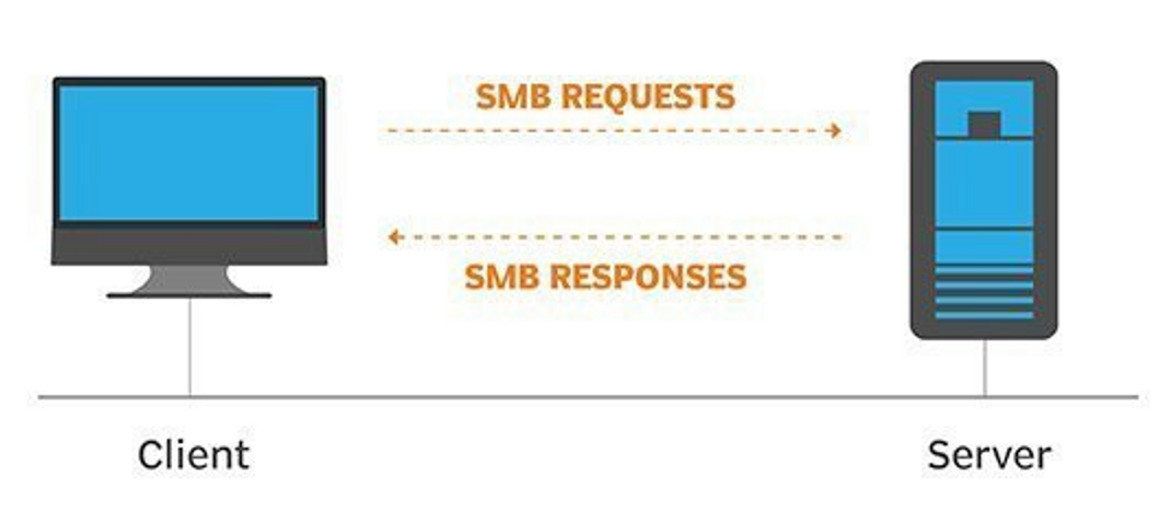 Server Message Block (SMB 443) 📩 | By Dasitha Samarasinghe | Medium