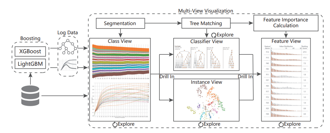 “BOOSTVis: A Visual Analytics Tool for Diagnosing Tree Boosting Models ...