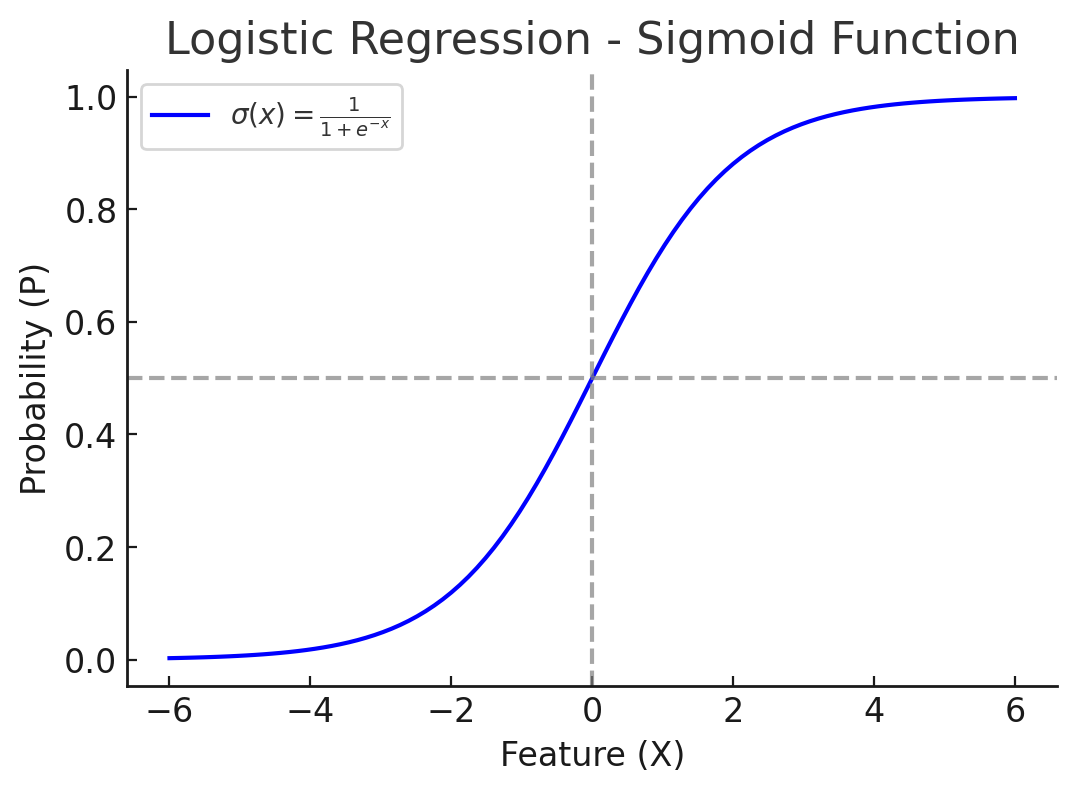Insights on Logistic Regression. About Logistic Regression, a Basic ...