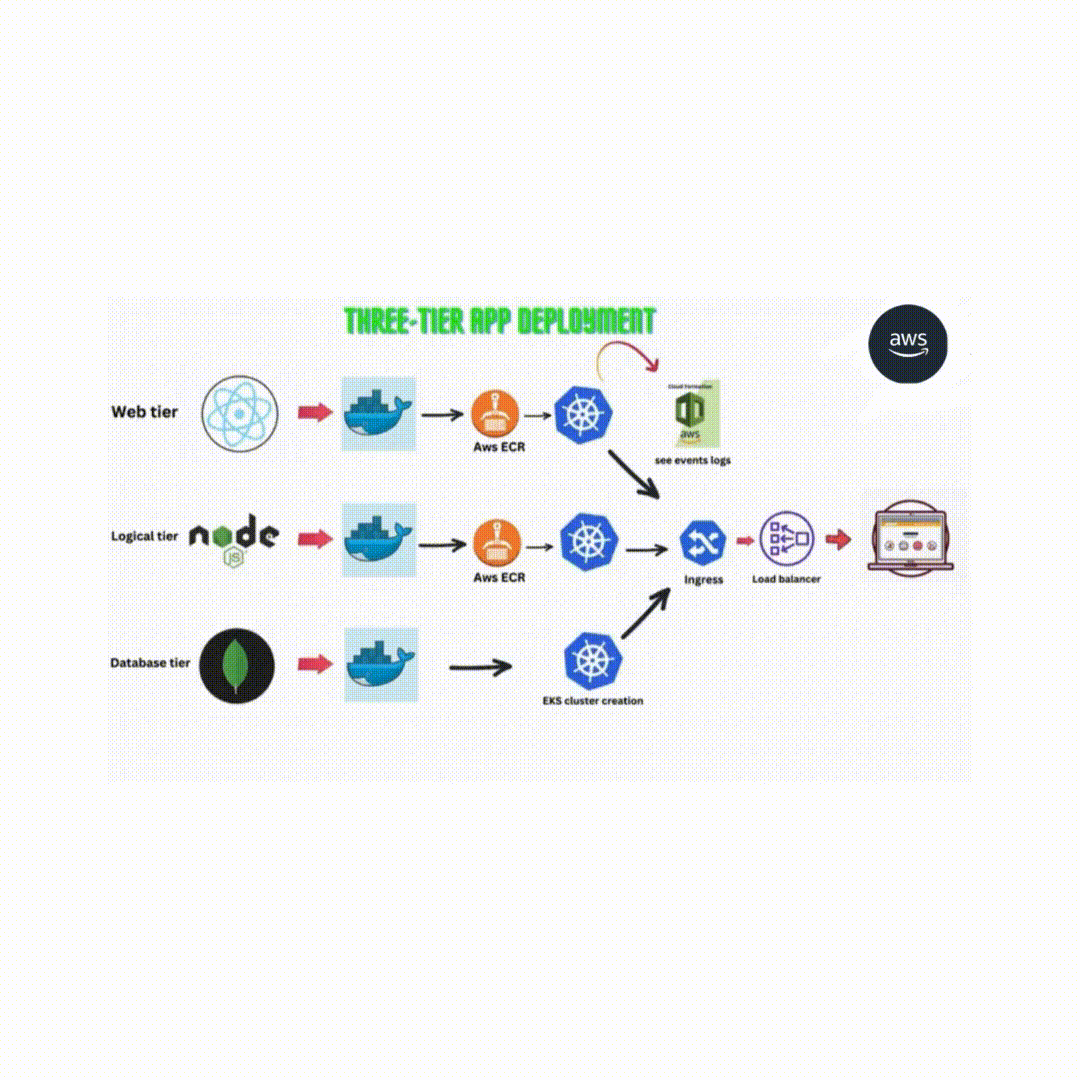 Three-Tier Application Deployment | by Rashid Ali | Medium