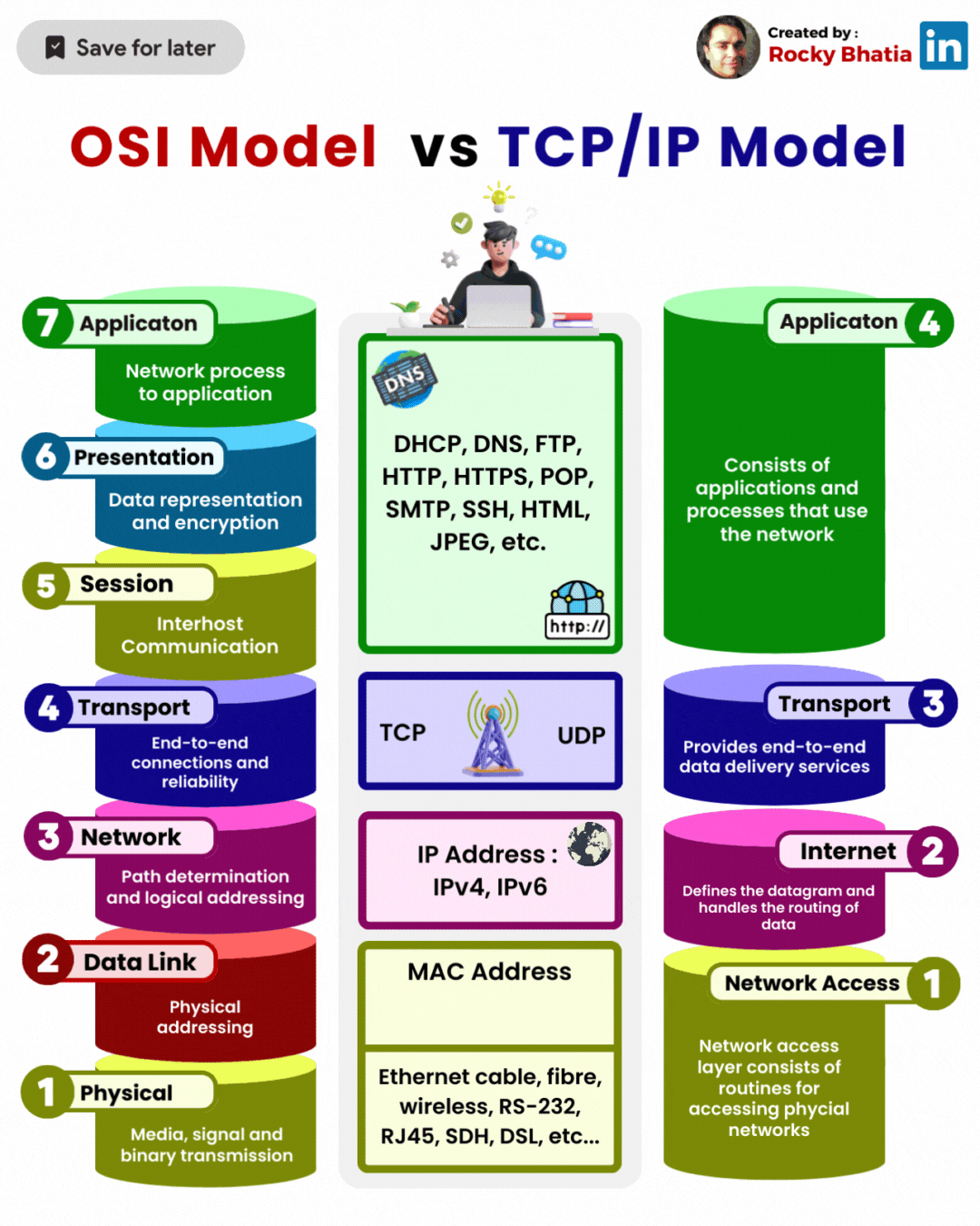 Understanding OSI and TCP/IP Models 🌐 | by shirish devade | Apr, 2025 ...