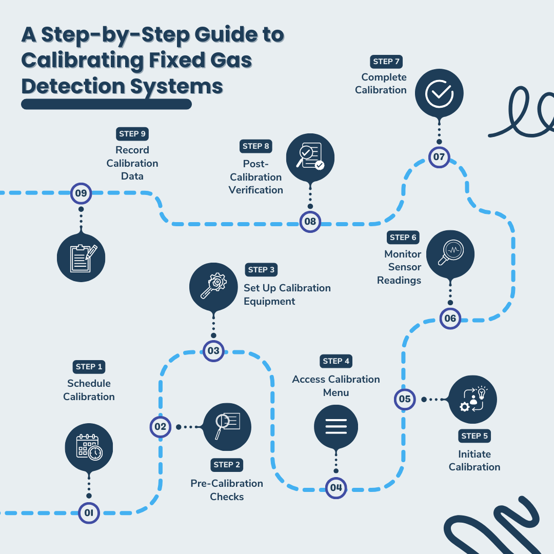 Maintenance Tips for Fixed Gas Detection Systems by Monte Carlo Dec