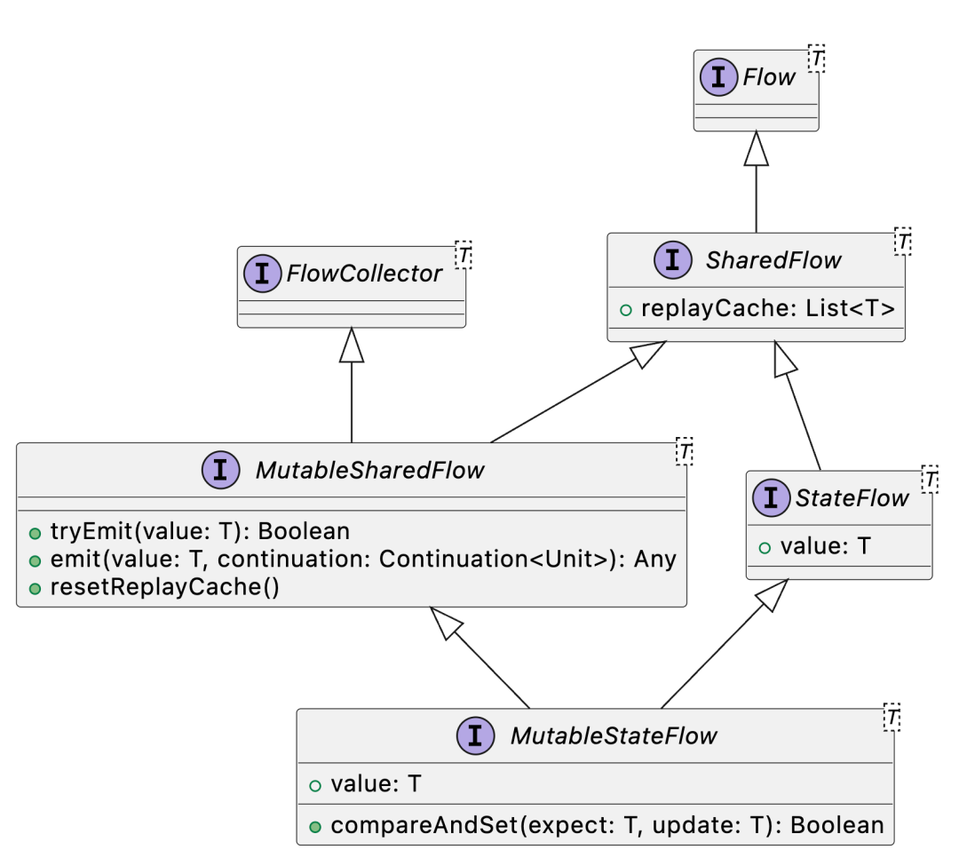 Android Flow (1). In the wave of reactive programming… | by Peak Chu ...