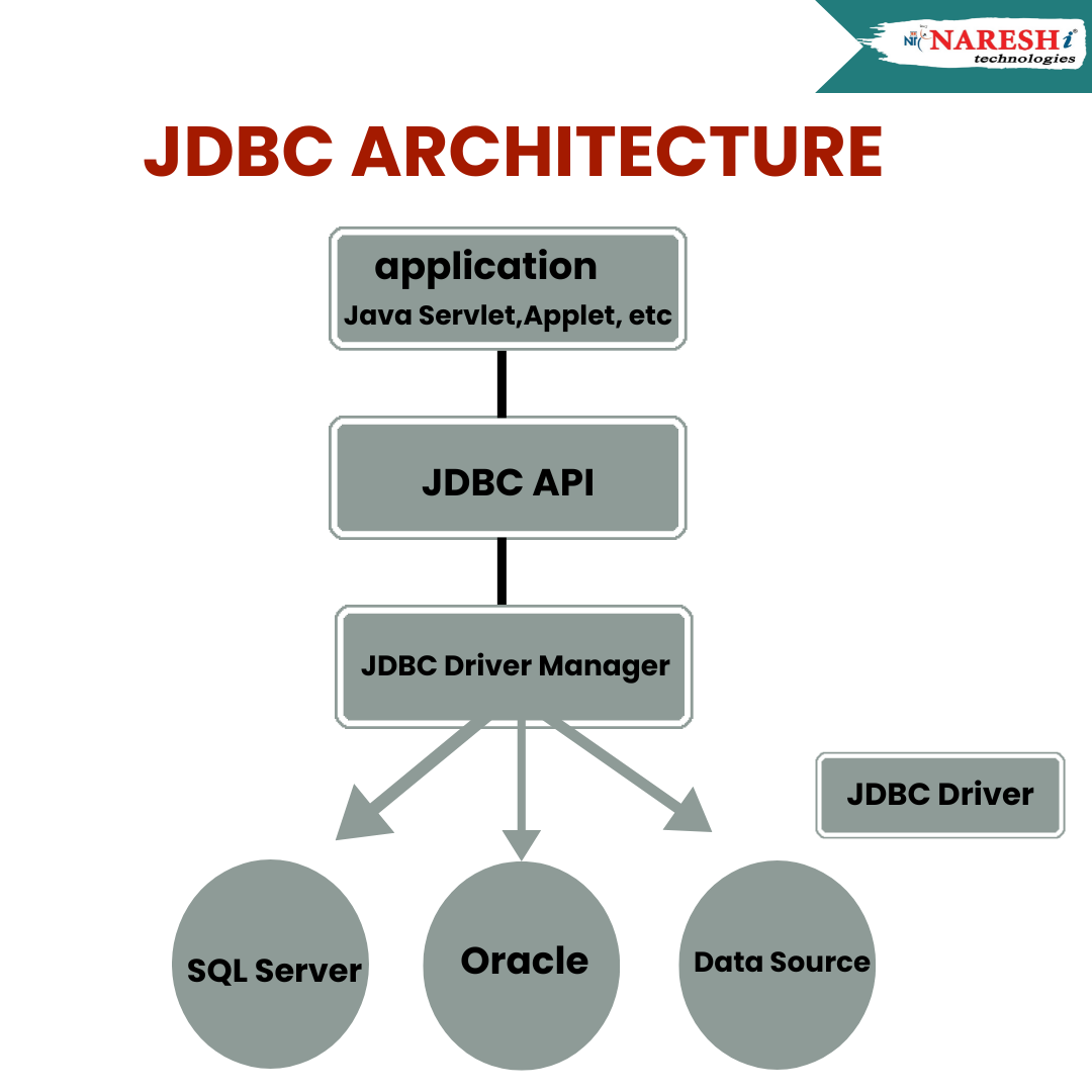 Introduction to JDBC. Java Database Connectivity (JDBC) is a… | by ...