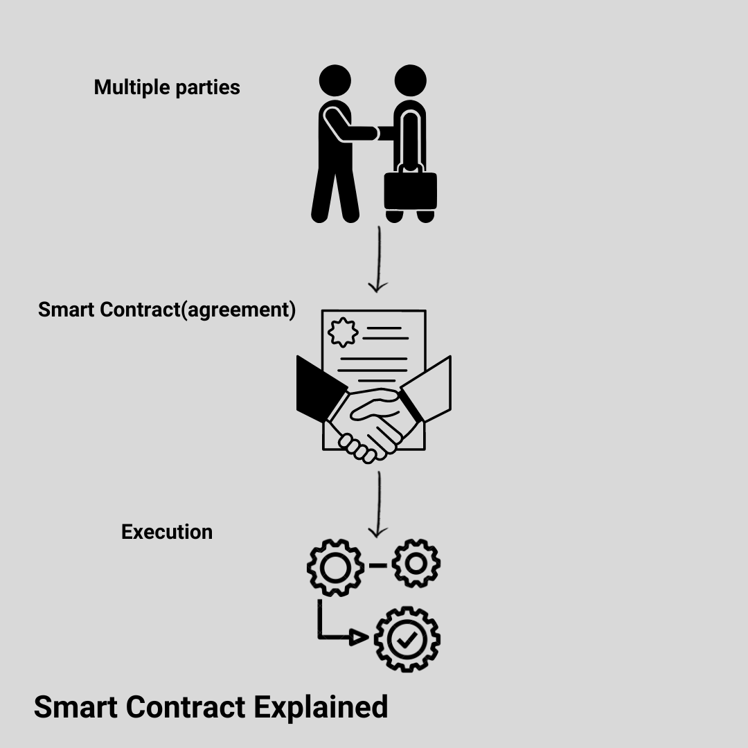 Smart Contract Explained. Get a full understanding of Smart… | by ...