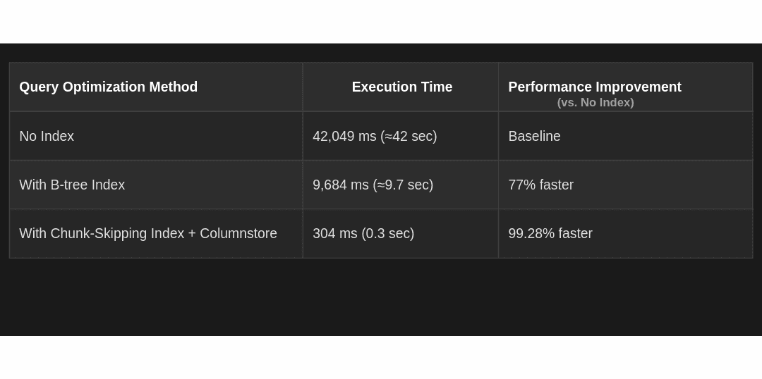 Handling Billions of Rows in PostgreSQL | by Team Timescale | Timescale ...