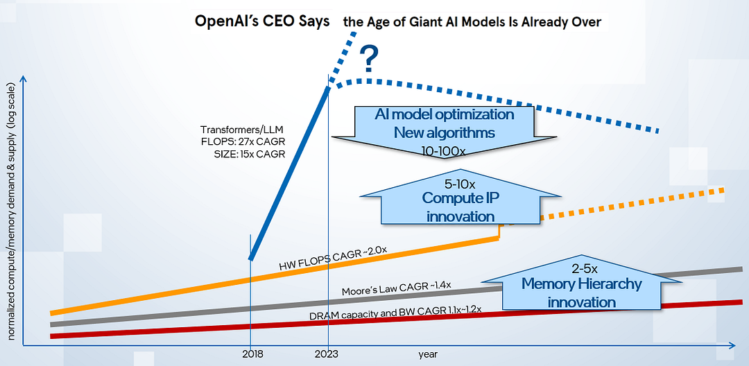 SW/HW Co-optimization Strategy for Large Language Models (LLMs) | by Liz Li | Dec, 2023