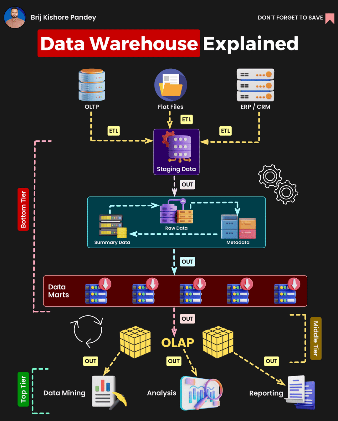 Data Warehousing Essentials Fact Tables, Dimension Tables, and the ETL Process. by Arafat