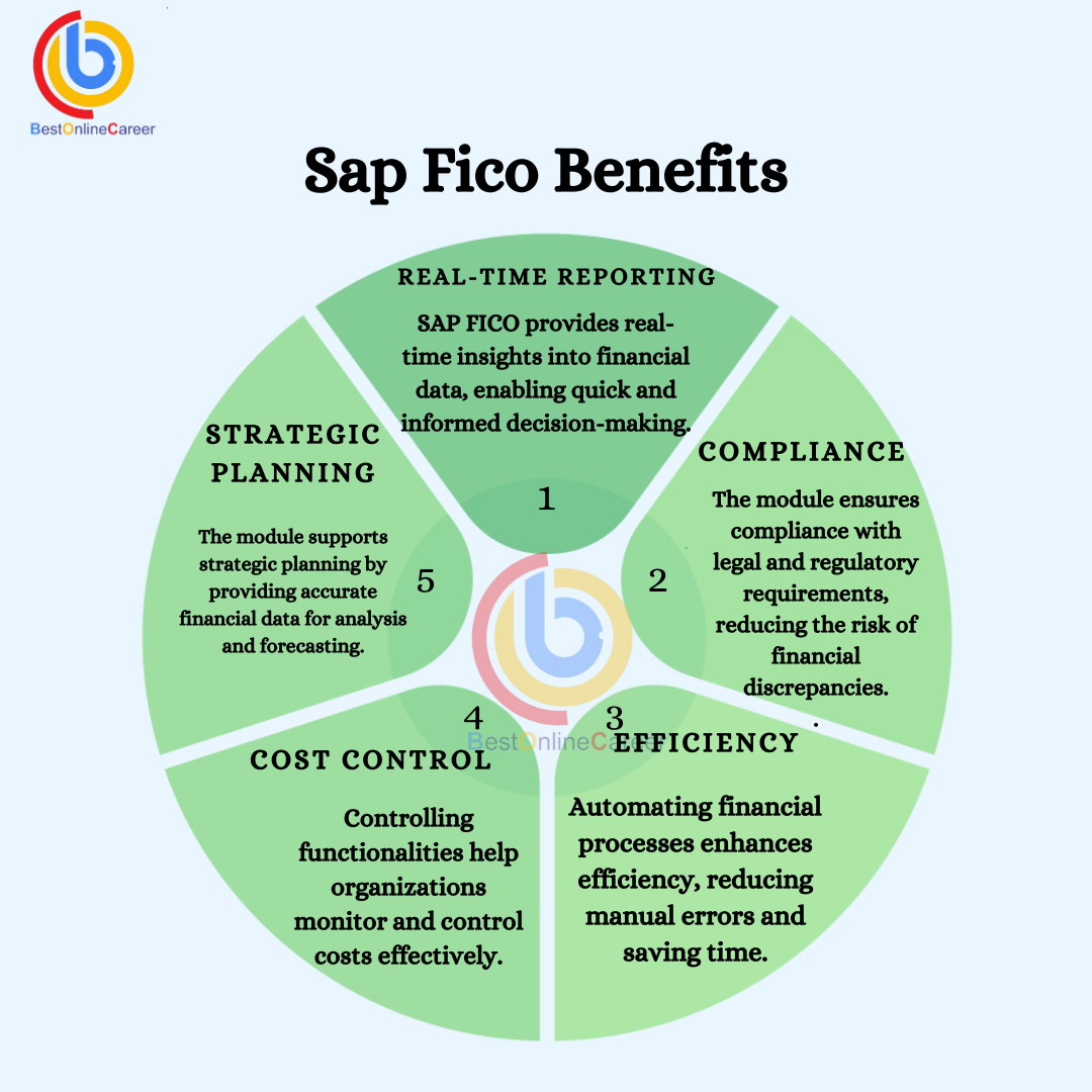 Sap Fico Course Intro, sap fico fullform, fico module, overview by
