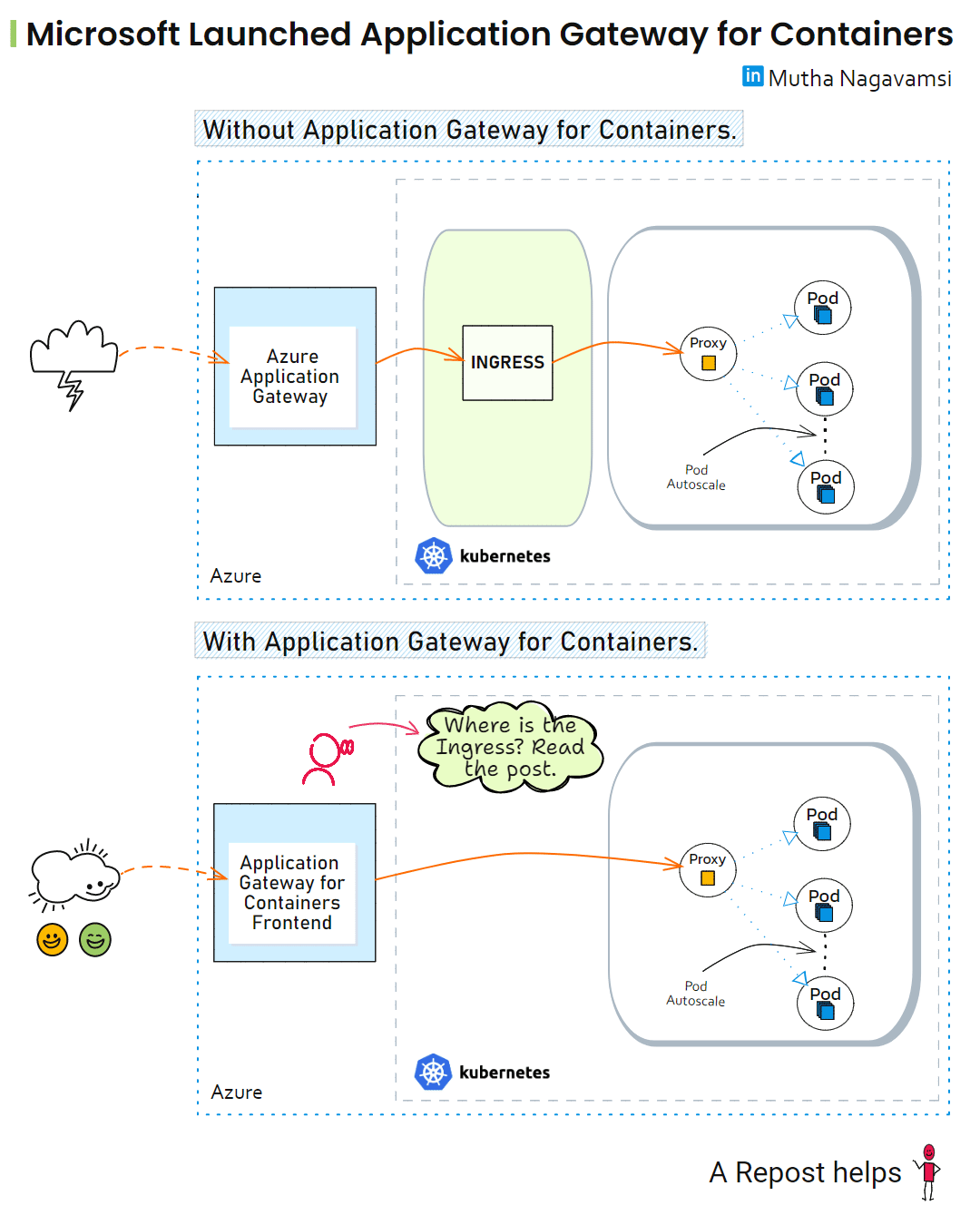 Azure Application Gateway for Containers | by Mutha Nagavamsi | Medium