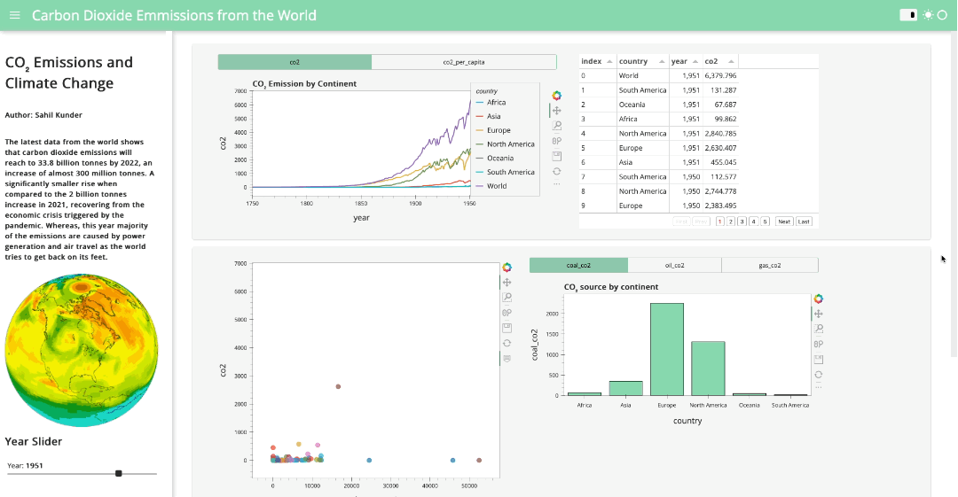 Carbon Dioxide Emissions from the World — Interactive Dashboard using ...
