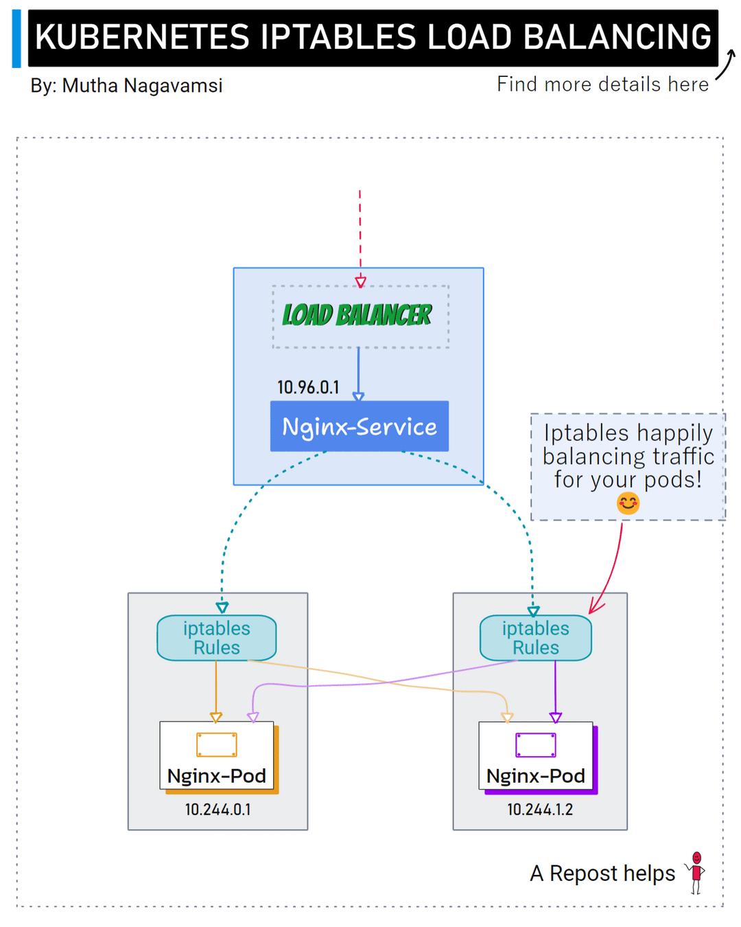 Kubernetes Internal Load Balancer with Iptables | by Mutha Nagavamsi ...