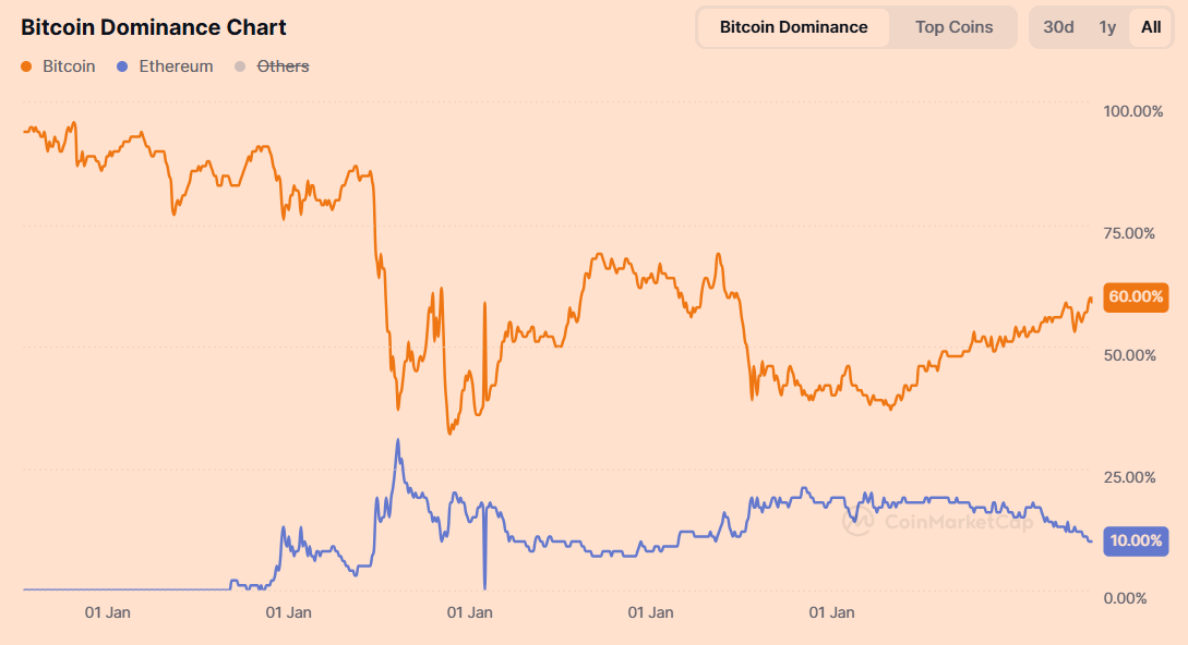 Buckle Up! Ethereum Is About to Take Off?