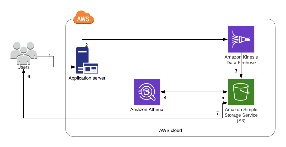 Amazon Kinesis Data Firehose and Amazon Athena How to collect the log data using Kinesis Agent