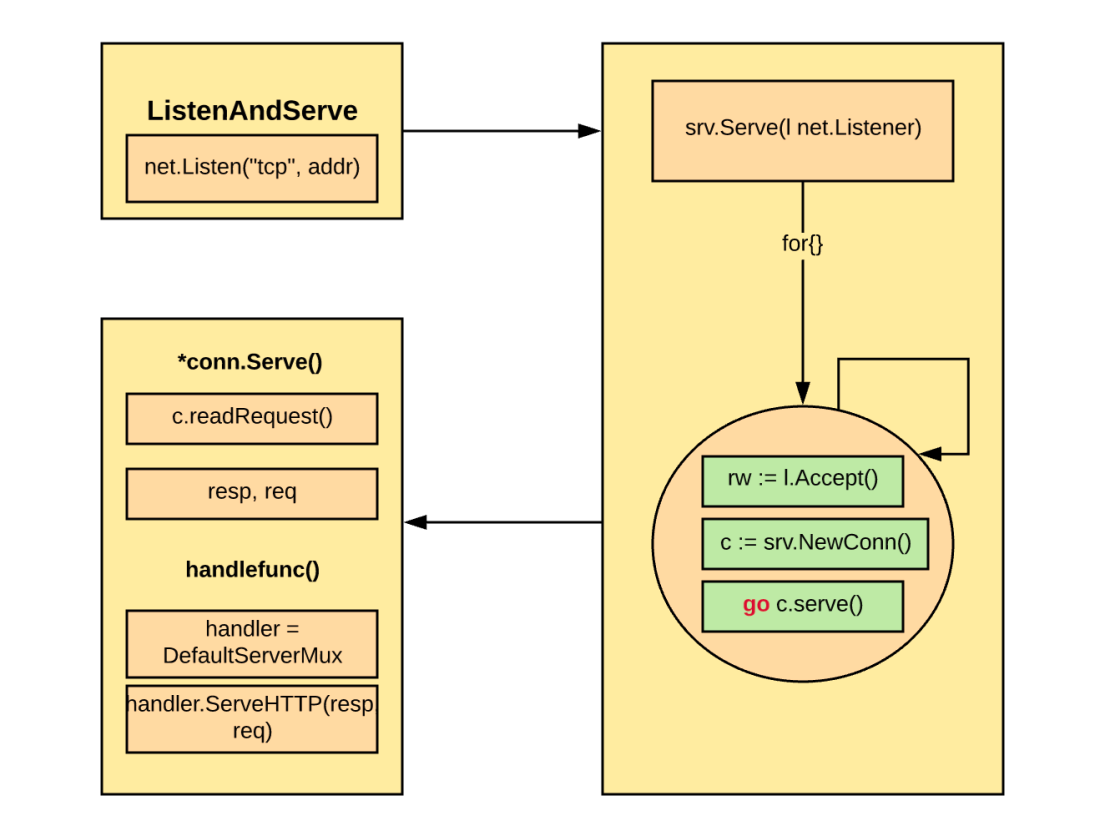 All about Request — Response cycle and how Go works with it. | by ...