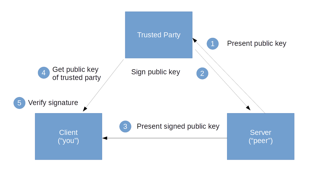 Understanding TLS certificates with NGINX and Ansible — part I | by ...