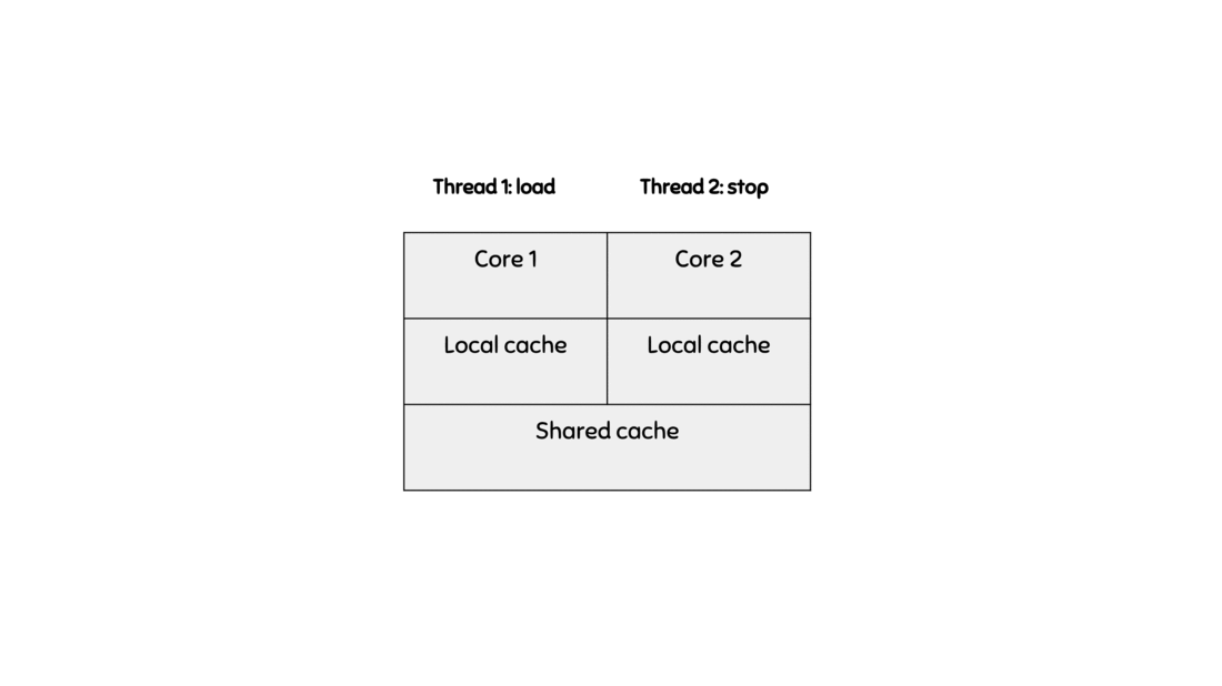 Concurrency on the JVM is complicated | by Wiem Zine | Medium