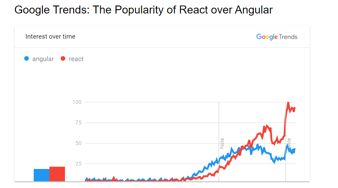 Angular vs React: Which is the Best JavaScript Framework? | JavaScript ...