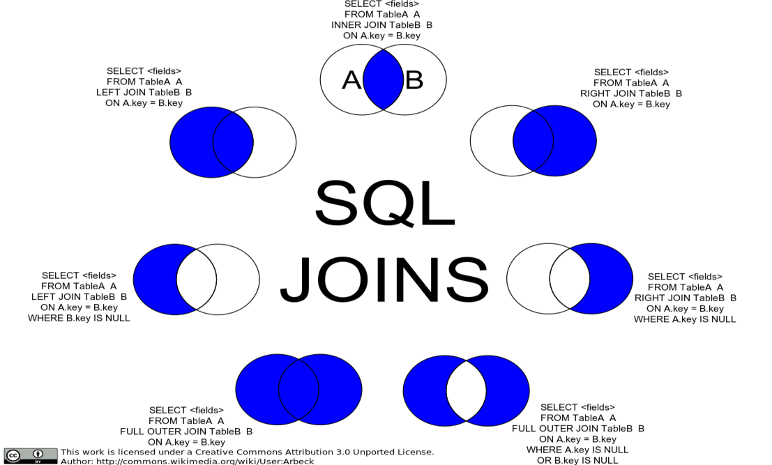 Quick recap of SQL and SQL Joins. While SQL is standard, there are ...