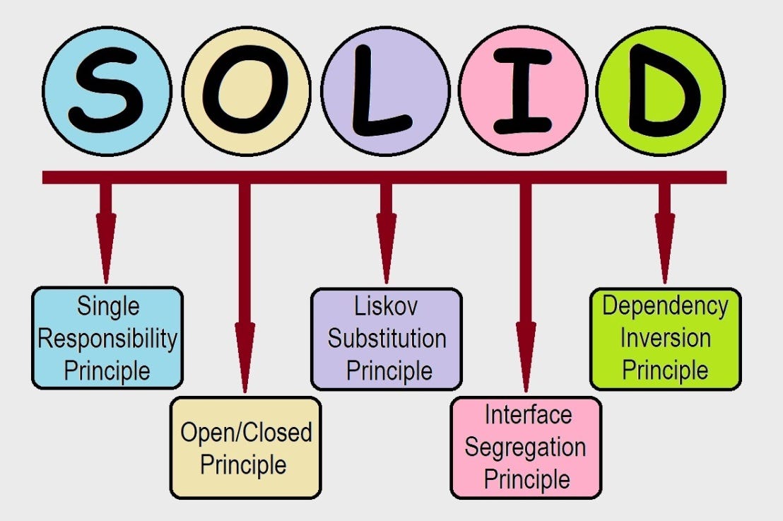 Embracing SOLID Principles: Elevating Your Software Design | by Zaheer ...