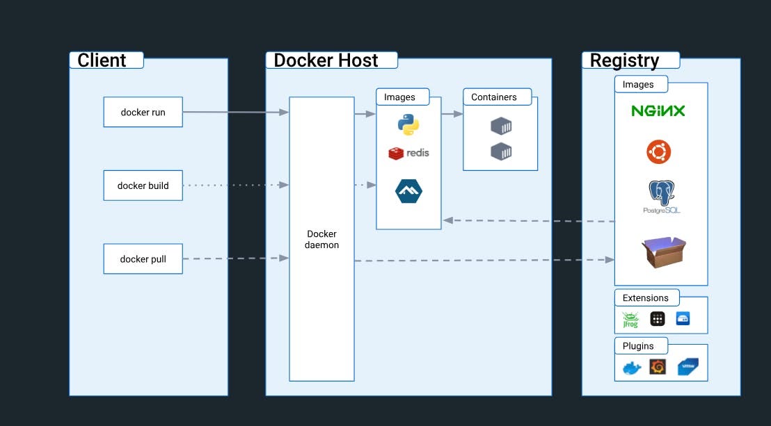 Docker Continued Part-II. checkout part-I first …… | by PATIL PRASAD ...