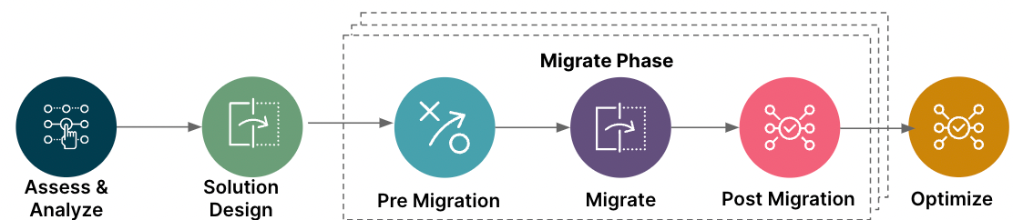 How to avoid pitfalls during data migration | by Manik Kashikar | Medium