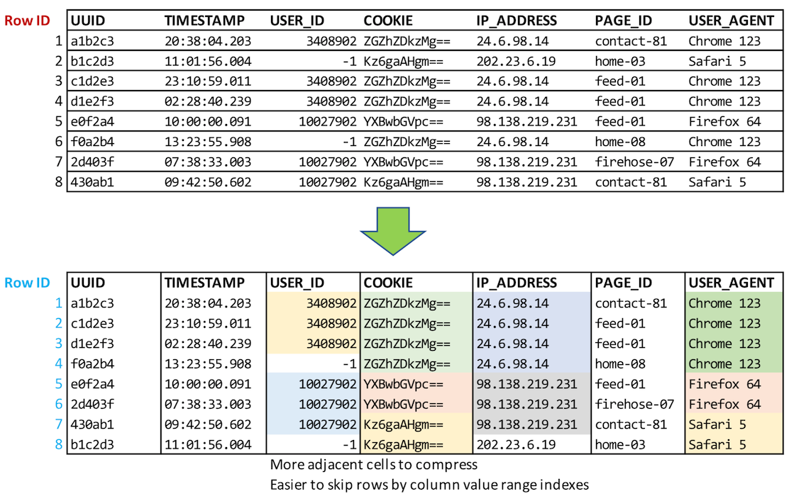 Are We Taking Only Half Of The Advantage Of Columnar File Format? by