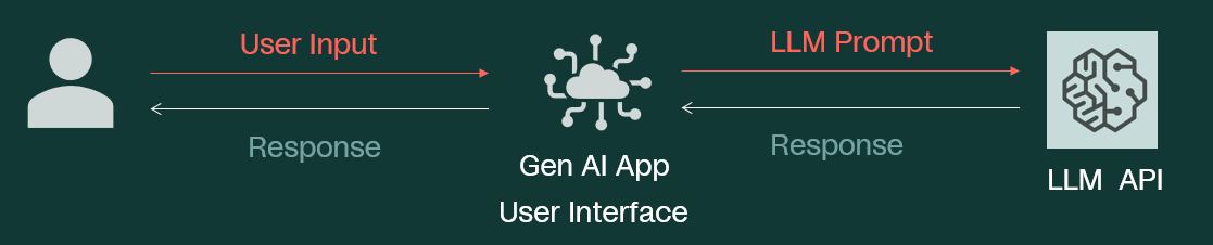 Building a Gen AI App with RAG. In my previous article ‘How to mitigate ...