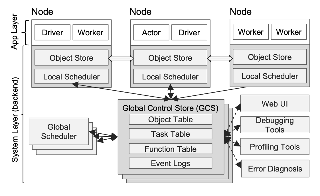 Investigating Ray: Scheduling and Utility in Machine Learning | by ...