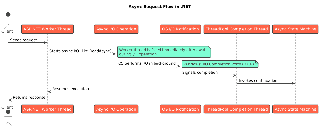 How async/await actually works in .NET | by Elvin Asadov | Medium