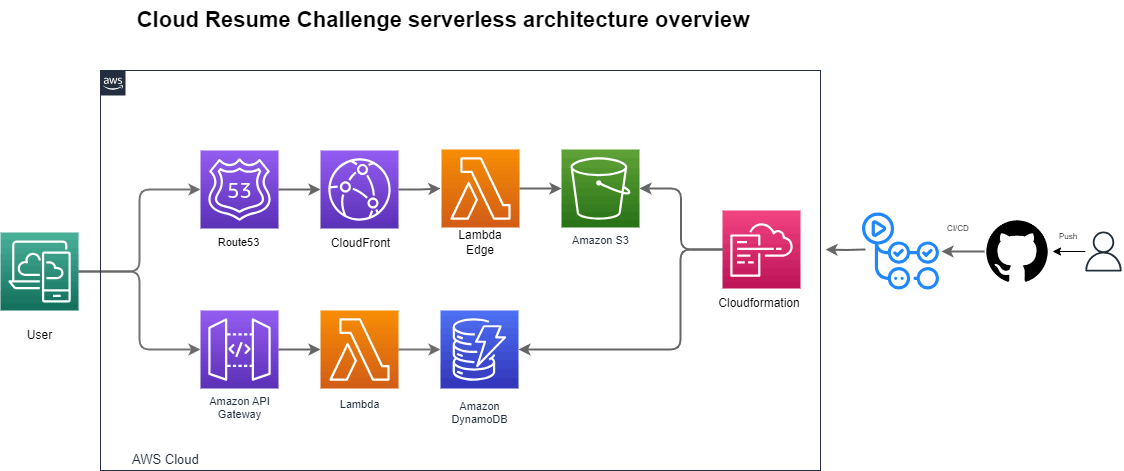 Cloud Resume Challenge. What is the cloud resume challenge | by Wilmo ...