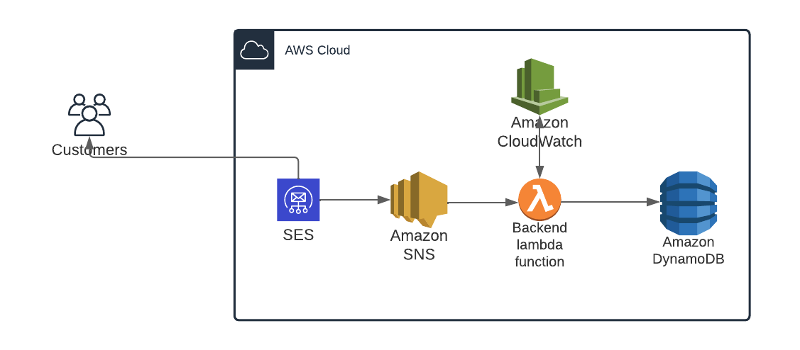 Collect Logs of Emails sent through AWS SES | by Sushant Paudyal | Medium