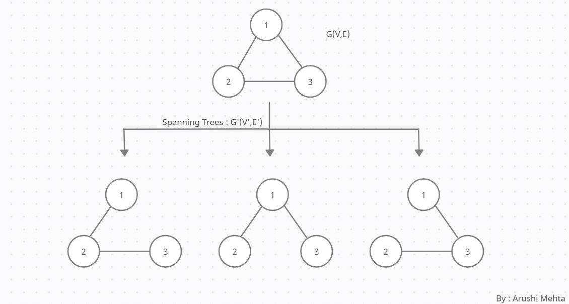 Minimum Spanning Tree And Greedy Algorithms | By Arushi Mehta | Medium