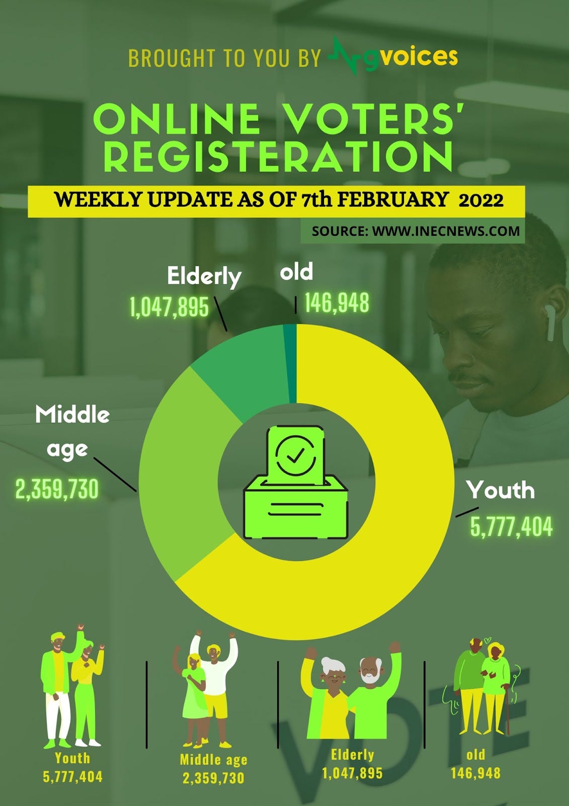 Running a Voters Registration Drive | by NG Voices | Medium