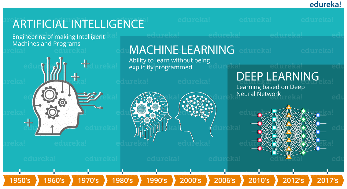 What is Deep Learning: Basics That Every Beginner Should Know | by ...