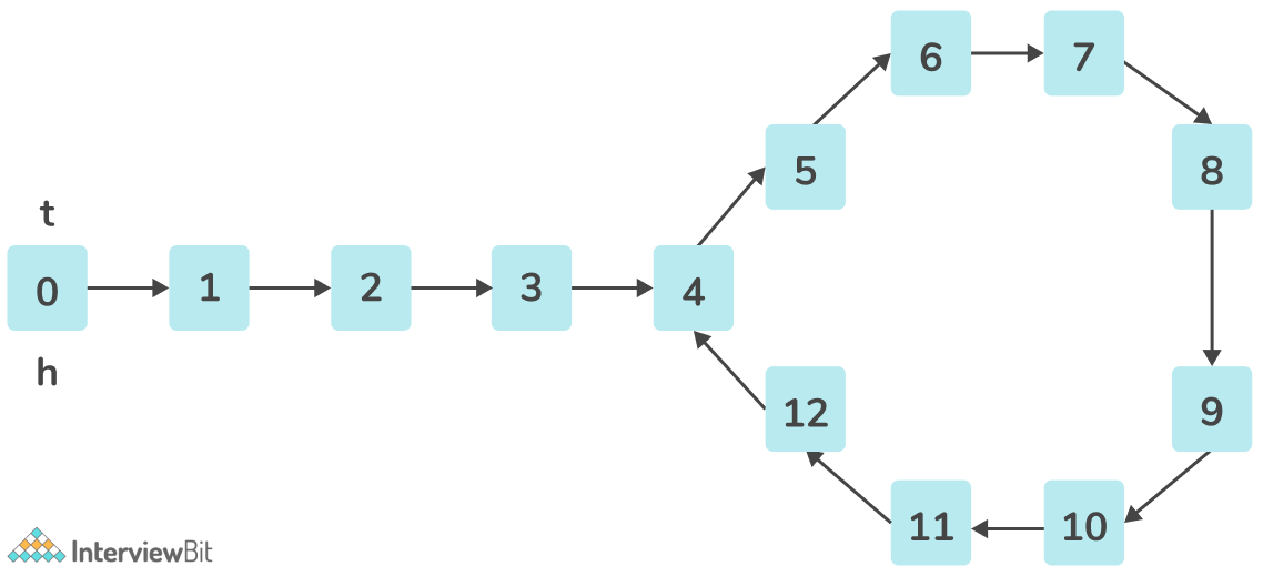 142.Linked List Cycle II. MAANG interview problem and thought… | by ...
