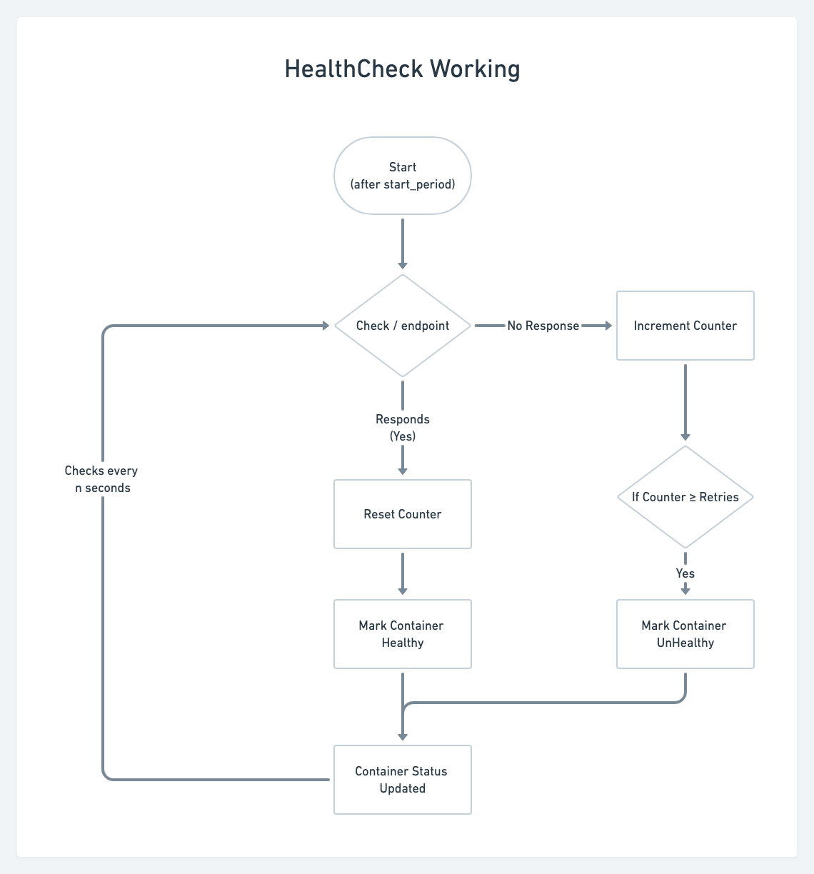 Configuring HealthCheck in by Abhishek Medium
