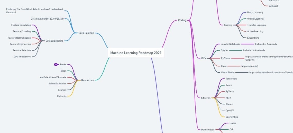 Straightforward Machine Learning Roadmap 2021 | by ReginaOfTech | Medium