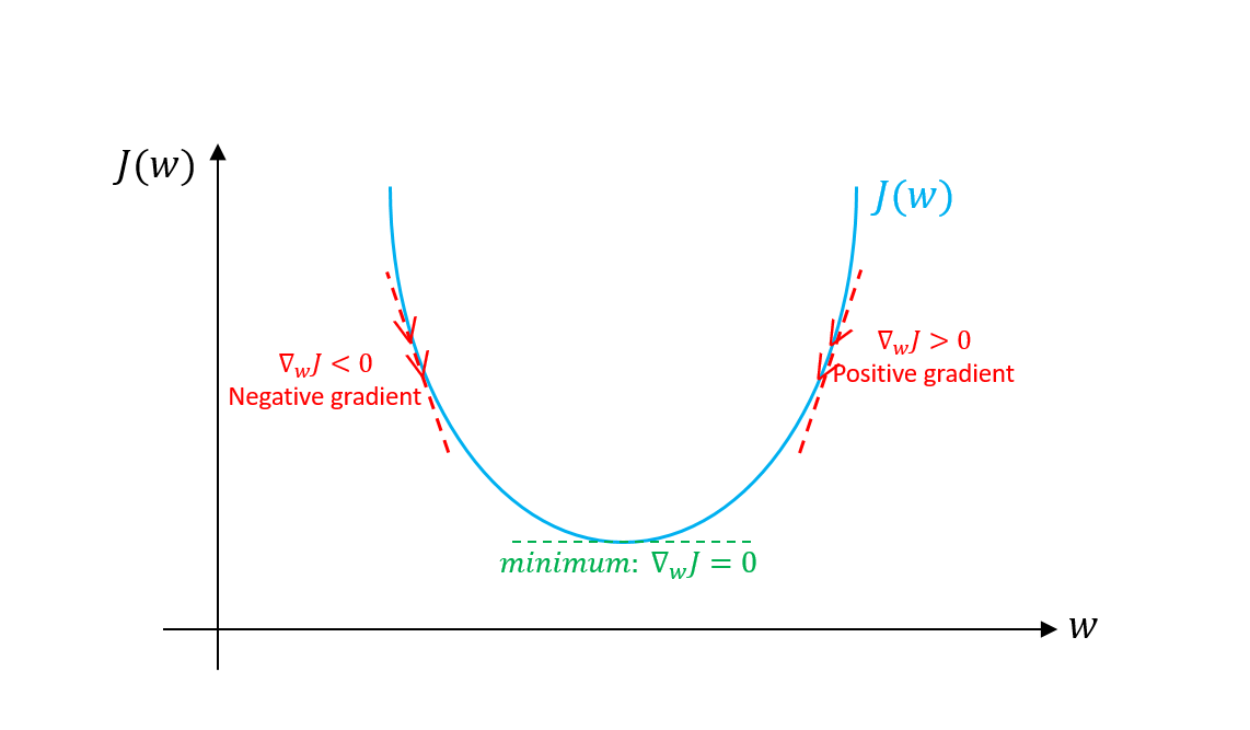 Gradient Descent and Its Variations | by PRAPTI PATIL | Medium