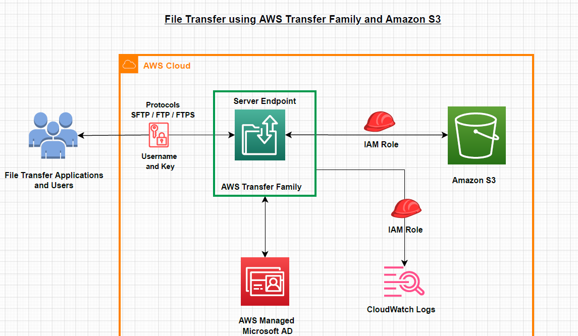 AWS Transfer Family For File Transfers by Shubham Bambal Globant
