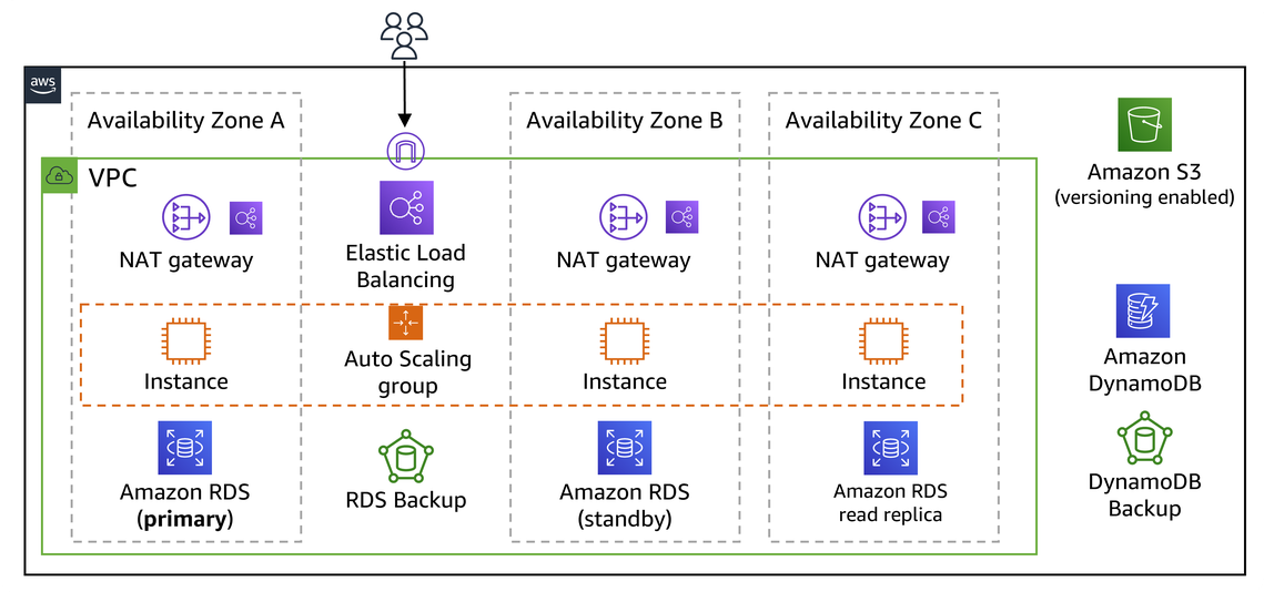 Key Strategies for Resilient Cloud Infrastructure on AWS Cloud | by ...