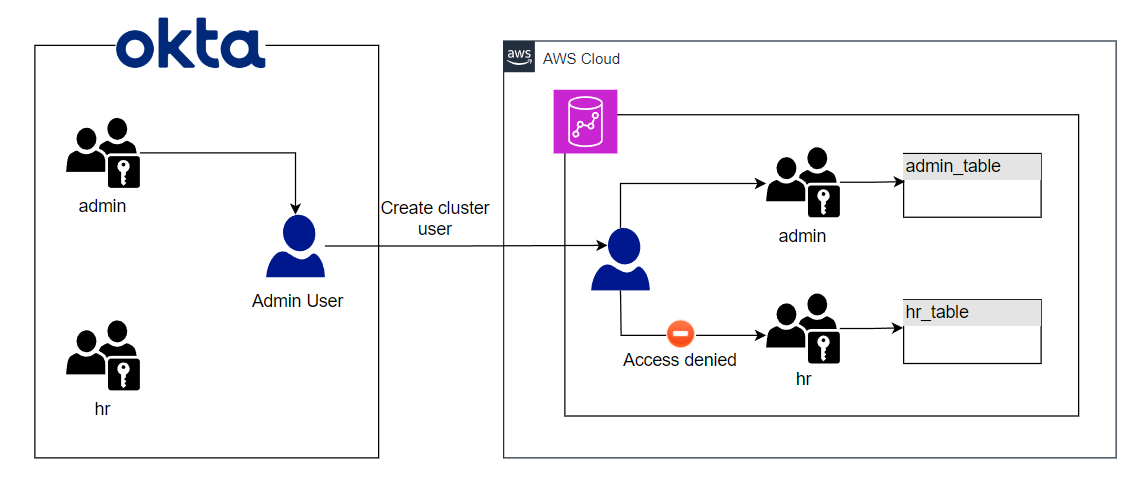 SSO configuration with AWS Redshift using Okta | by Binisha Joshi | Medium