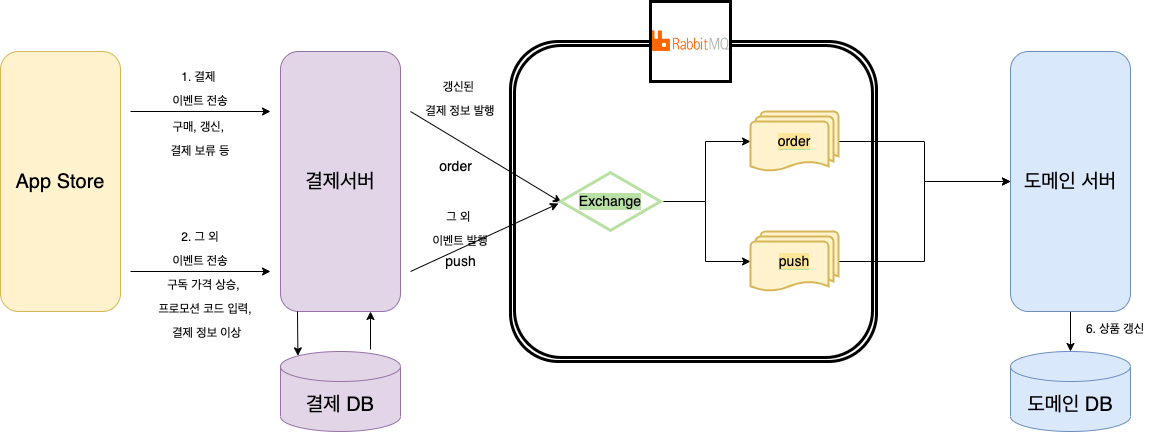 MSA 환경의 결제 서버 운영과 정기 결제 추가하기 — 2