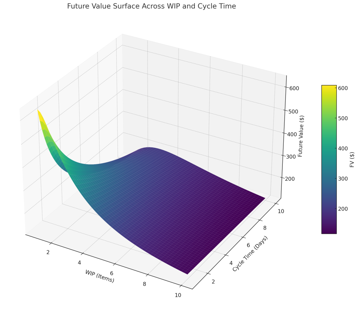 The Future Value of Flow: A Working Formula for Lean-Agile Teams and ...