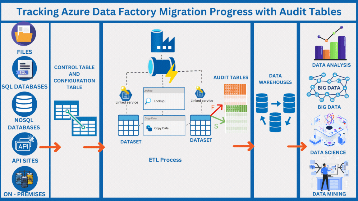Tracking Azure Data Factory Migration Progress with Audit Tables | by ...