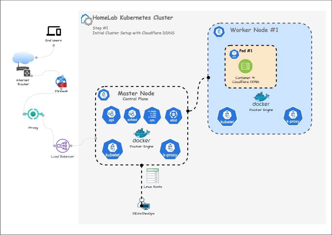 HomeLab : Cloudflare DDNS 셋업