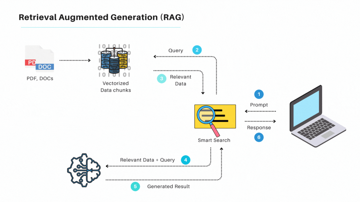 A Deep Dive into Retrieval Augmented Generation (RAG) | by Anbukkarasu ...