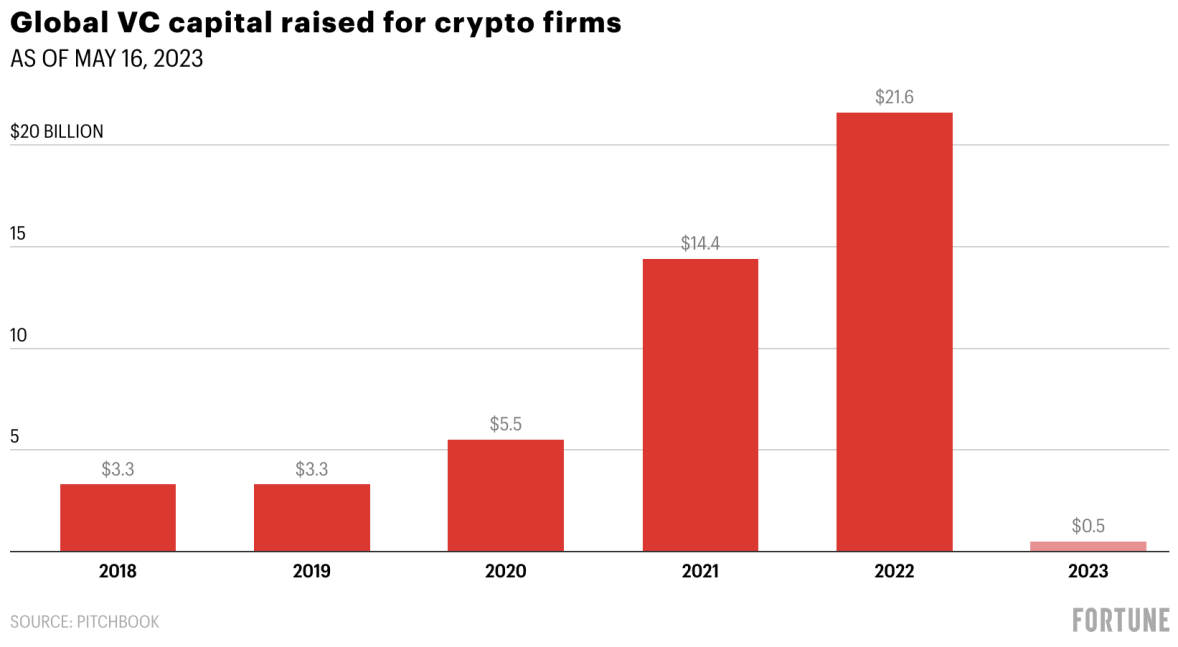 The crypto ecosystem can’t afford to give up on the end consumer | by ...