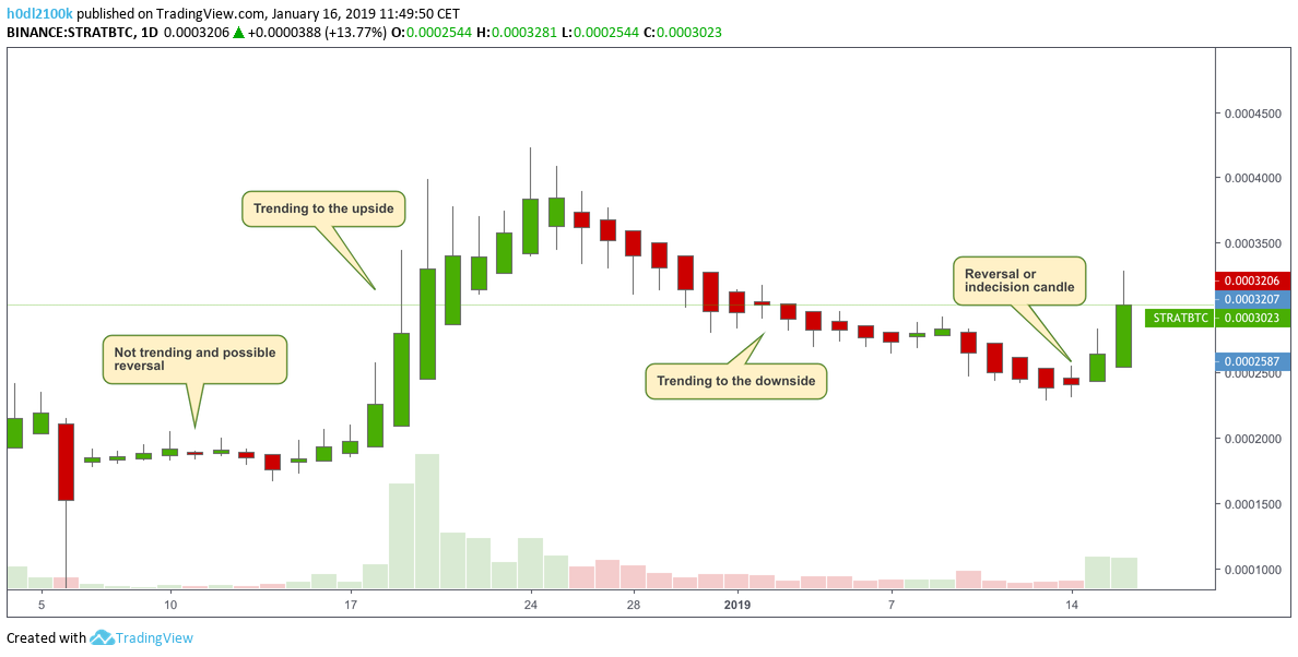 How to Trade Heikin Ashi Candles. Don’t get shaken out, ride the trend