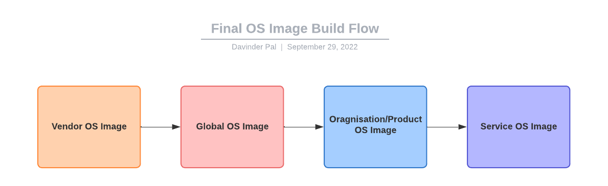 How To Build Enterprise OS Images With Packer Part 2 By Davinder Pal 